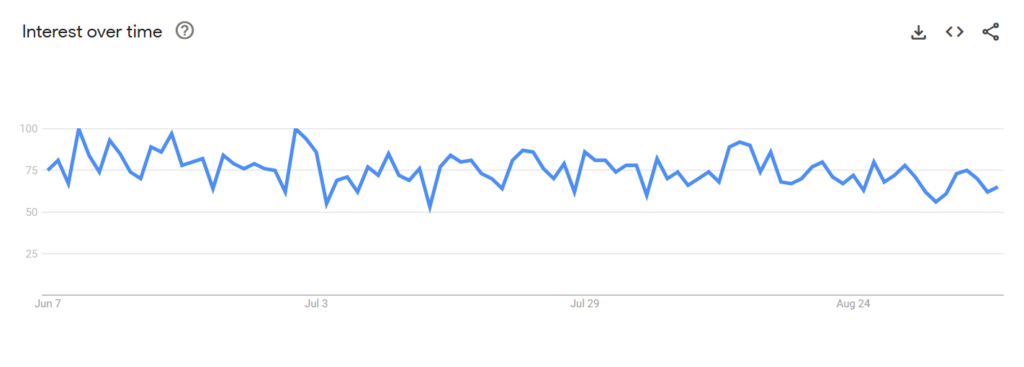 Auto Detailing Query Interest In US Over 90 Days